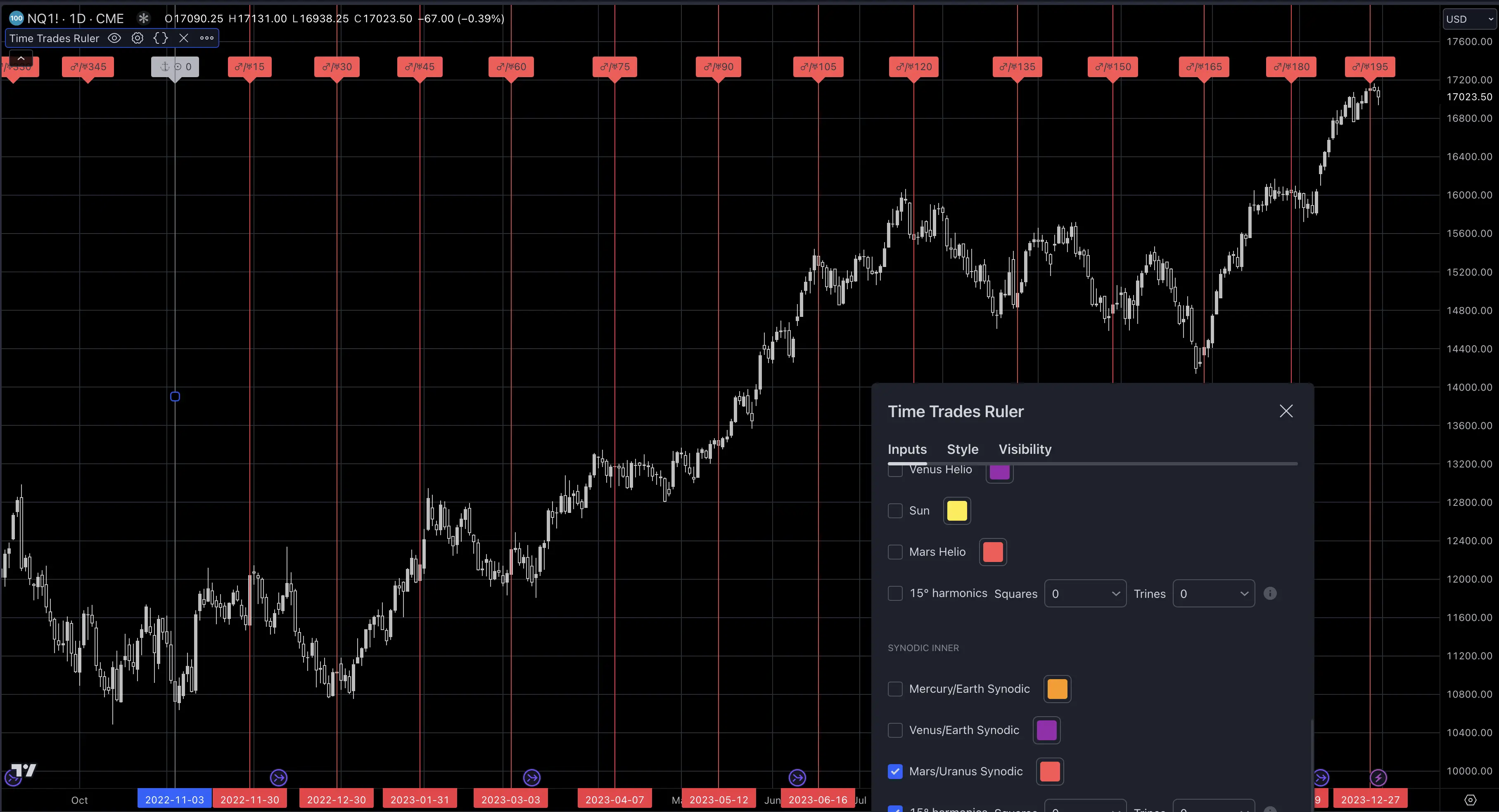 Find active cycles within a price trend