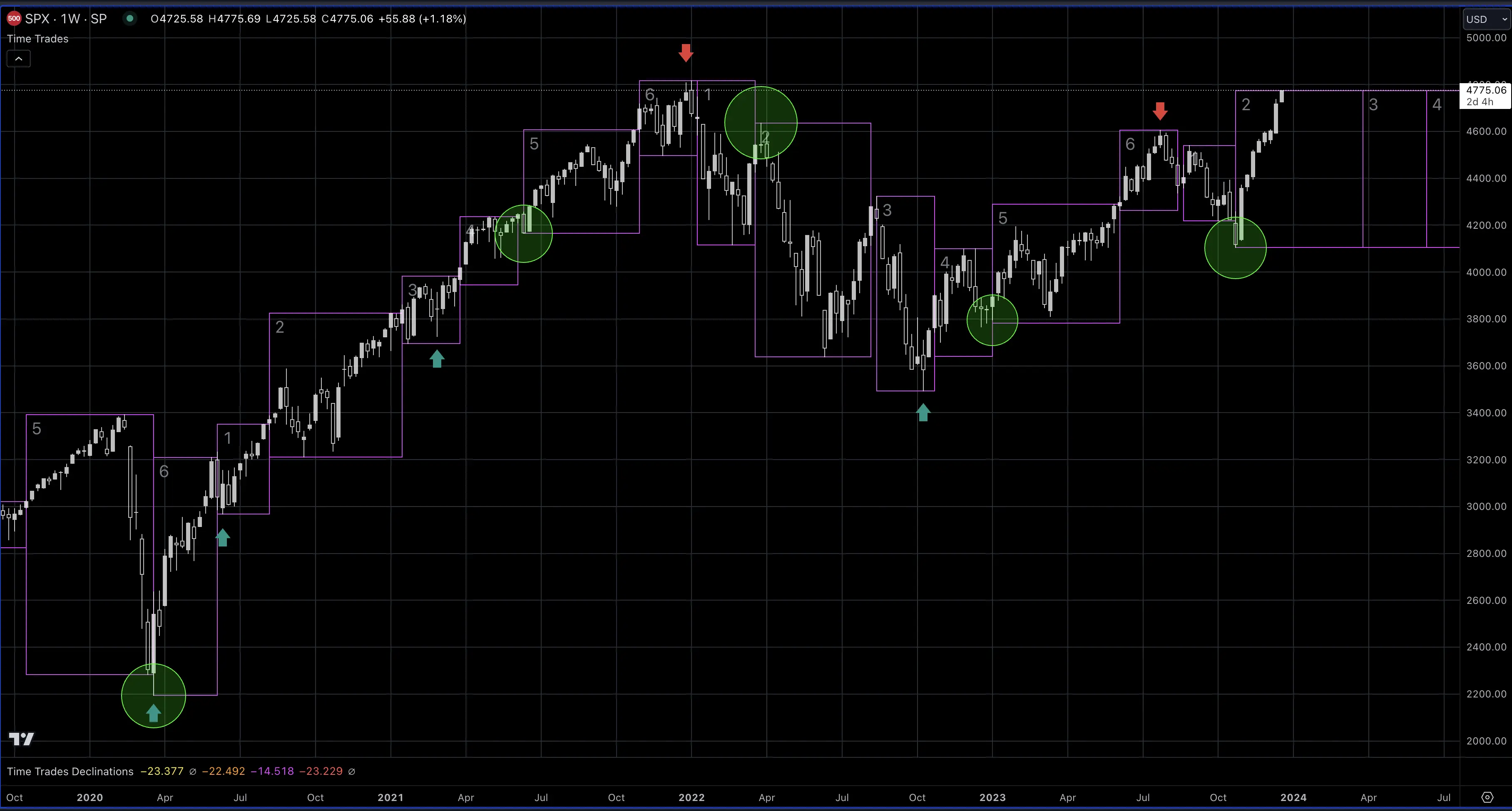 Display intervals of the Venus Earth synodic cycle on TradingView charts