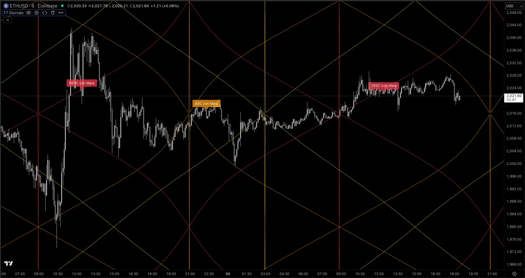 TT Diurnals TradingView script screenshot