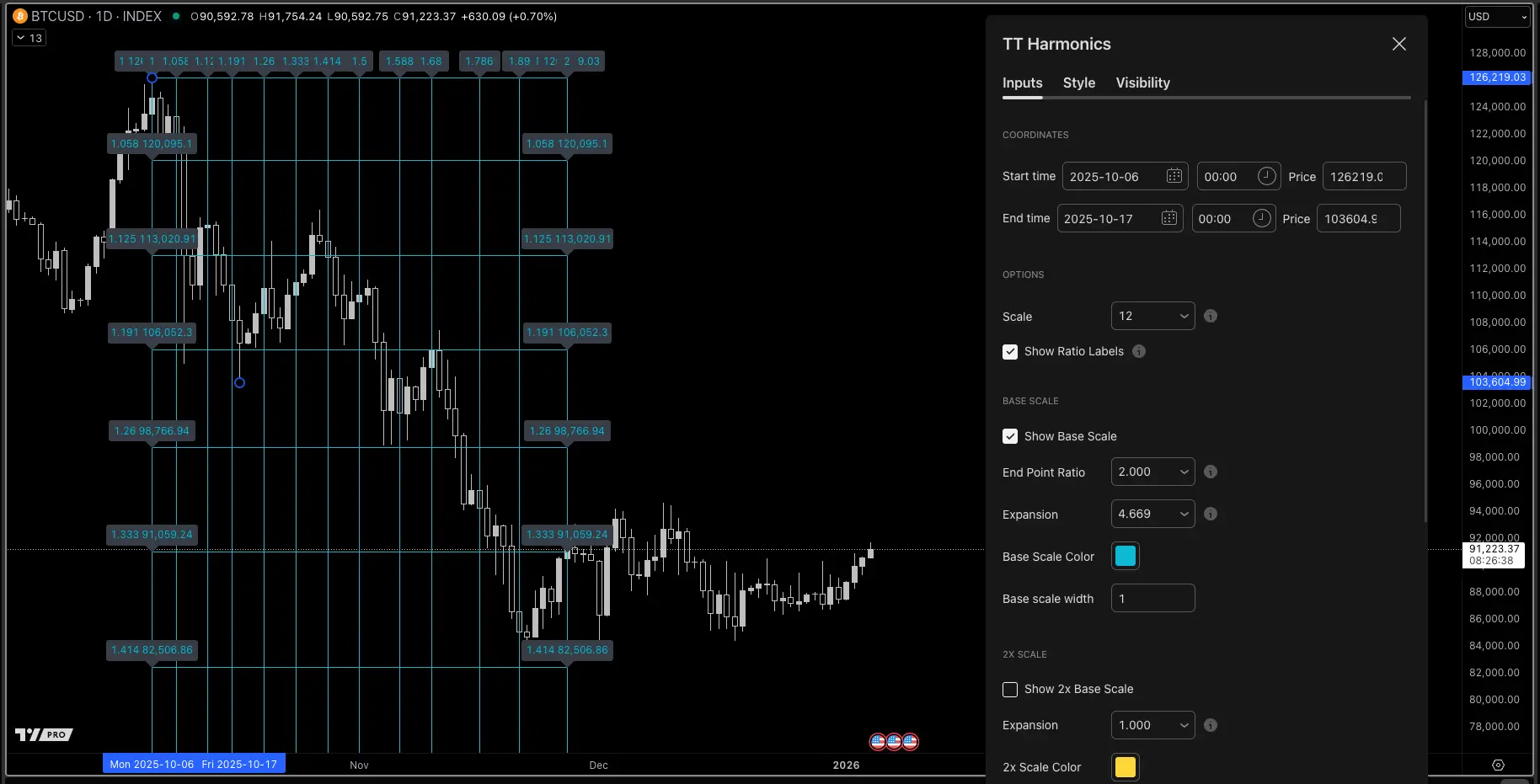 TT Harmonics TradingView script screenshot