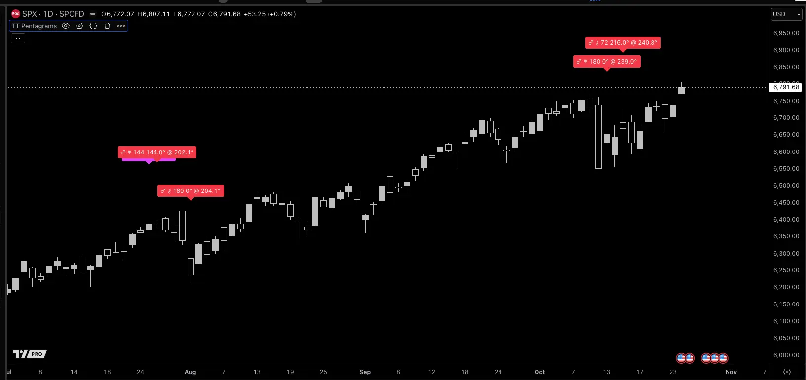 TT Pentagrams TradingView script screenshot