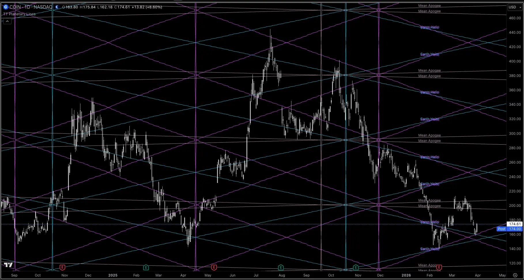 TT Planetary Lines TradingView script screenshot