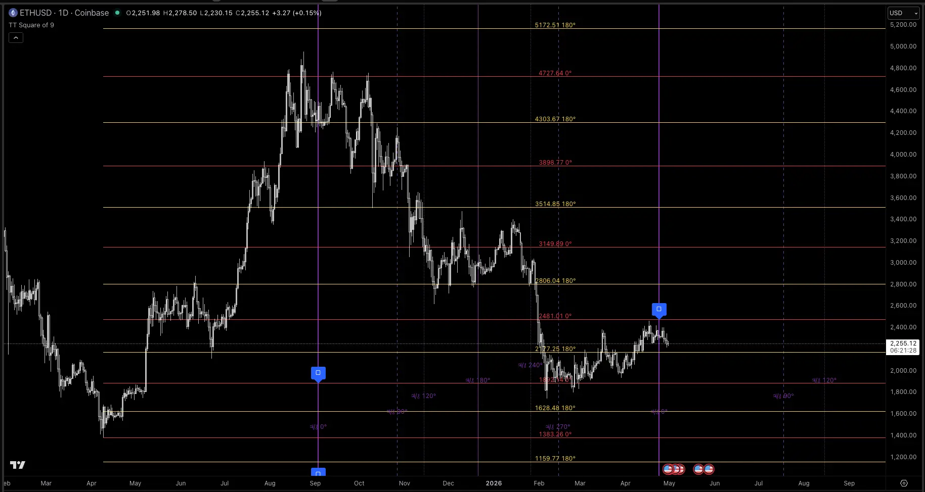 TT Square of 9 TradingView script screenshot