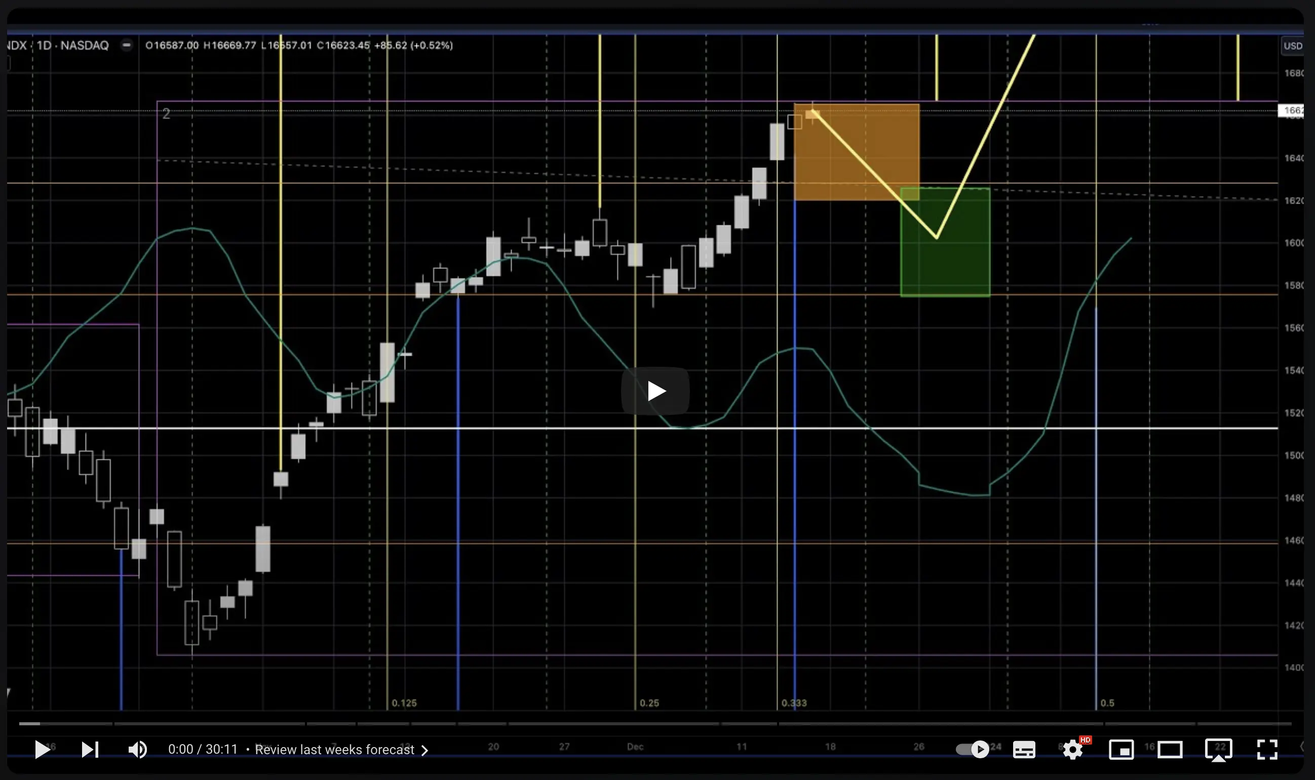 Weekly analysis video